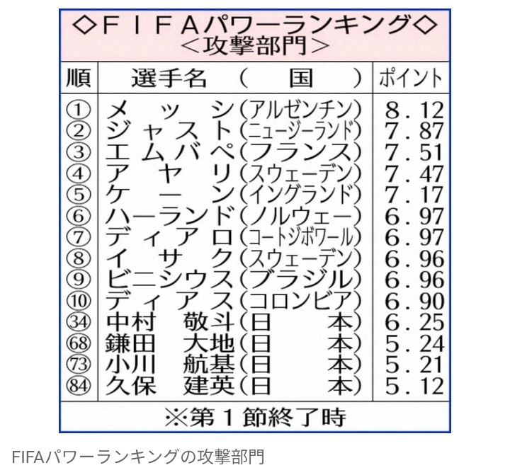 FIFAパワーランキング